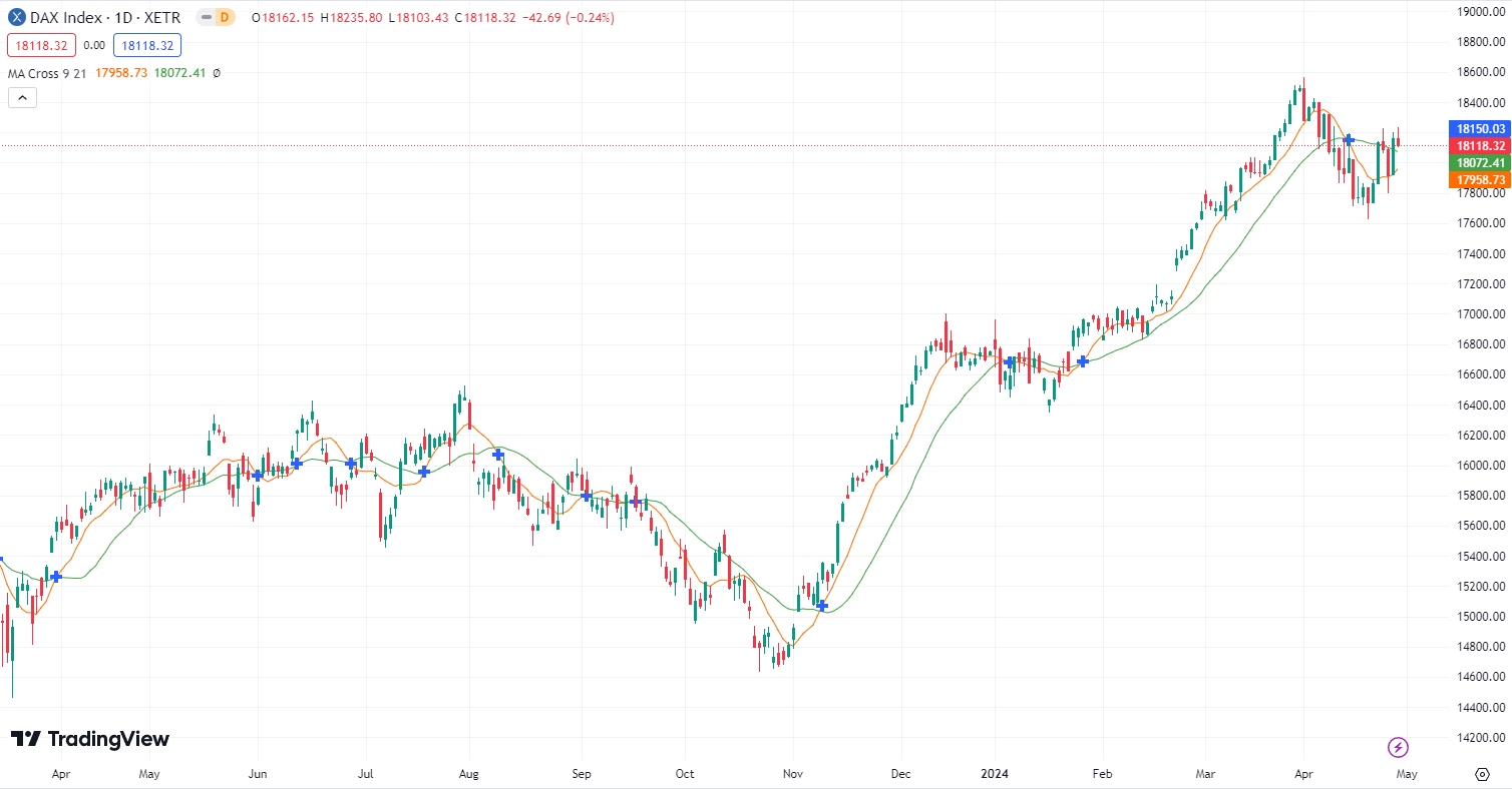 DAX mit aktuellen Startschwierigkeiten? DAX Prognose für den 30.04.2024