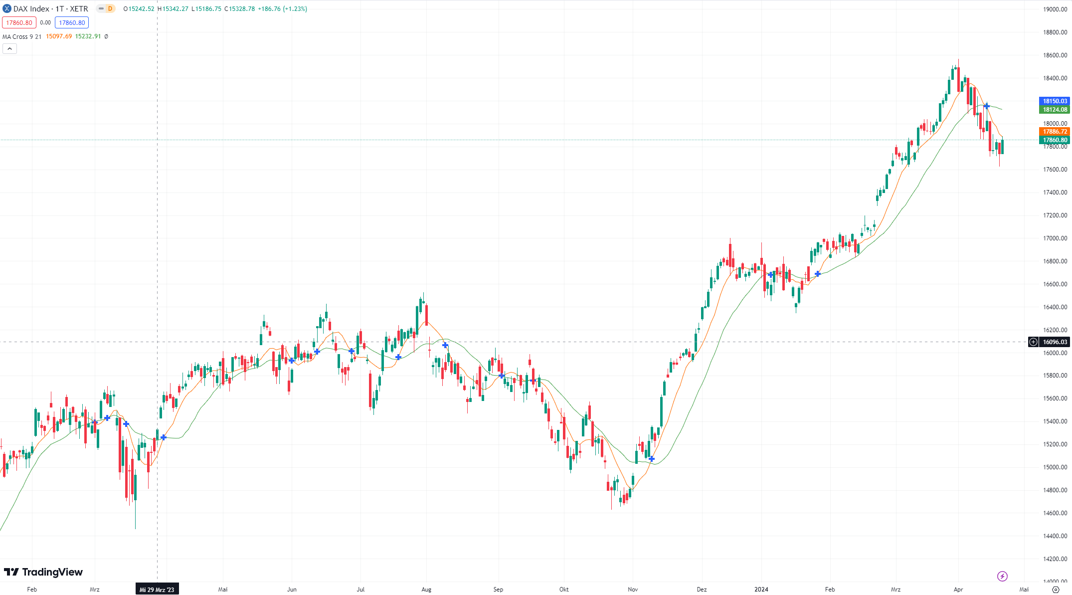 DAX Chart 23.04.2024