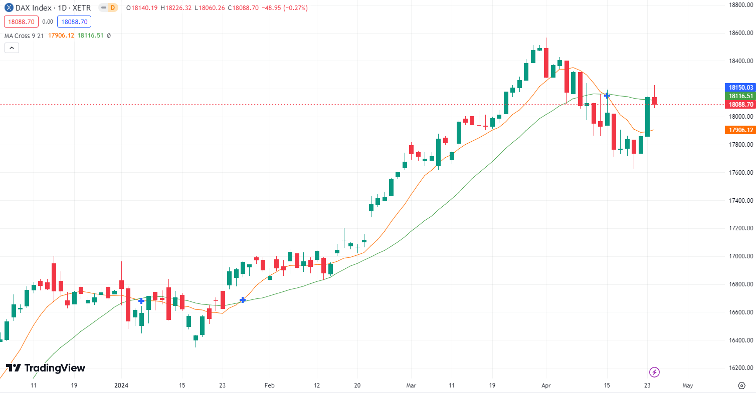 DAX will zu den Allzeithochs? DAX Chart Bild 25.04.2024