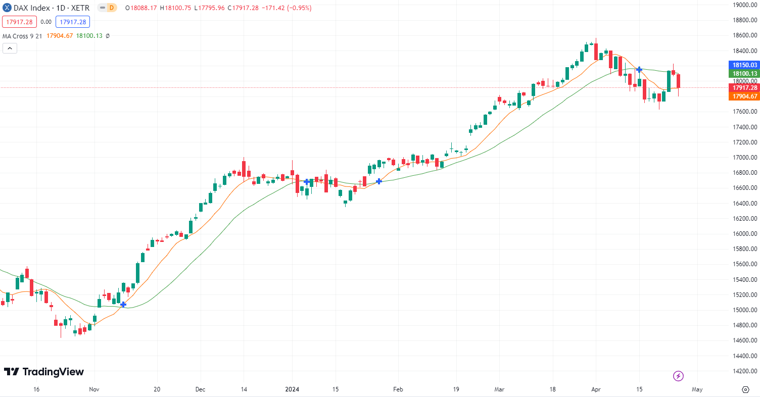 Sind die Bären zurück im DAX? DAX Prognose für den 26.04.2024