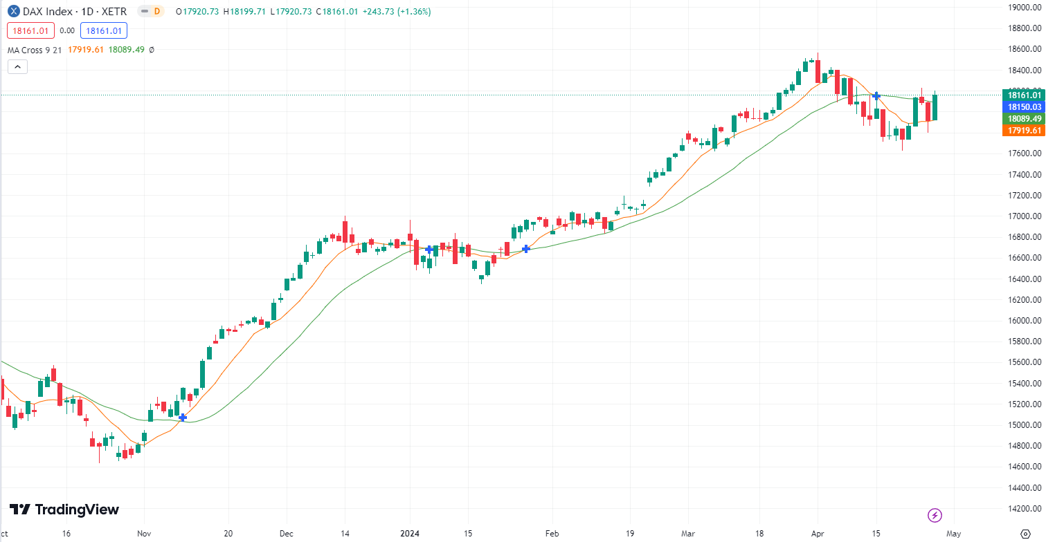 DAX Start in die neue Woche. 29.04.2024