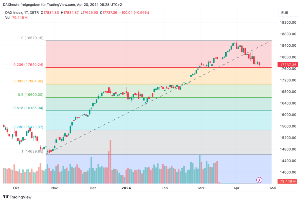 DAX Prognose für den 22.04.2024: Das 1. Fibonacci Retracement Level wurde erreicht 