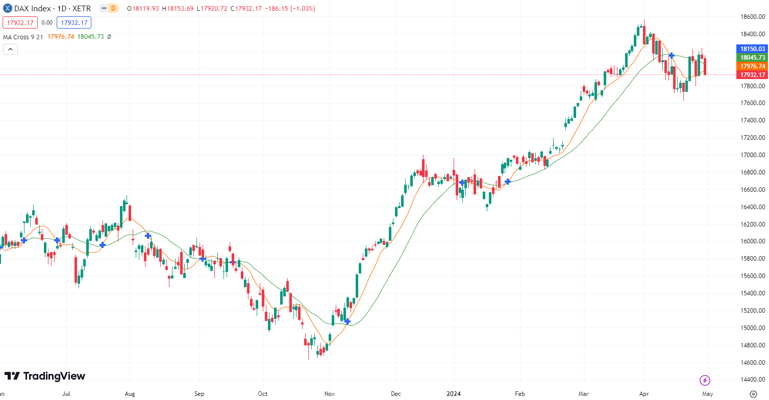 DAX und Feiertag am 1.Mai: DAX Prognose für den 01.05.24