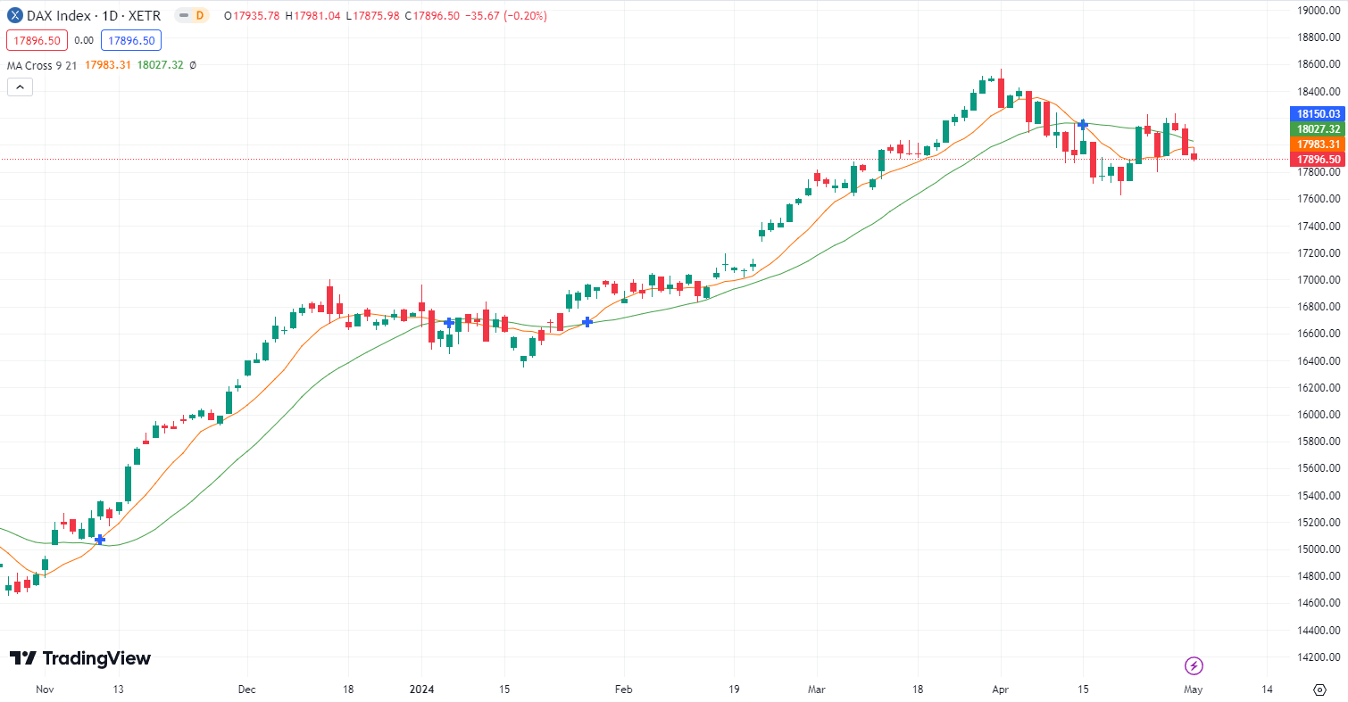 Abwartehaltung im DAX? DAX Prognose für den 3.05.24
