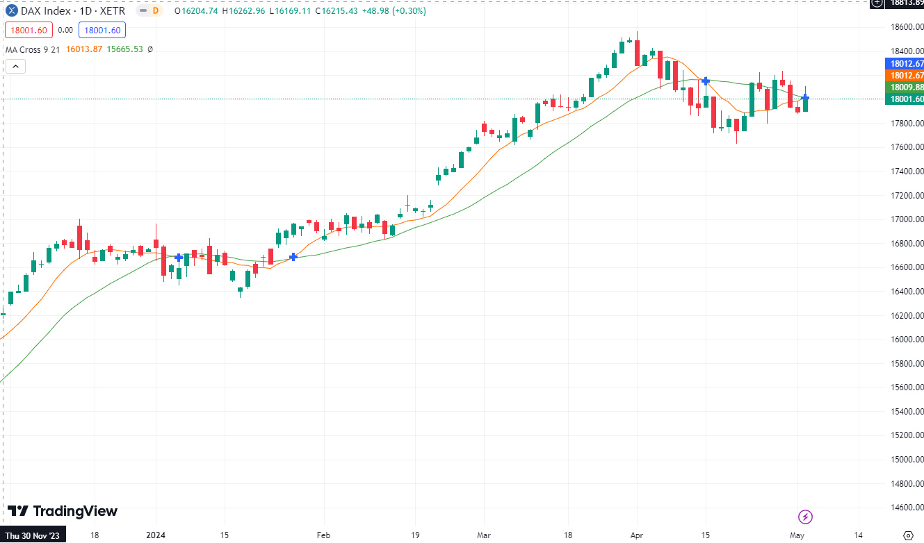 DAX nach NFP Zahlen. DAX Prognose für den 6.05.24 