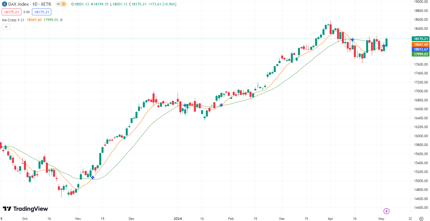 DAX in Top-Form? DAX Prognose für den 7.05.24