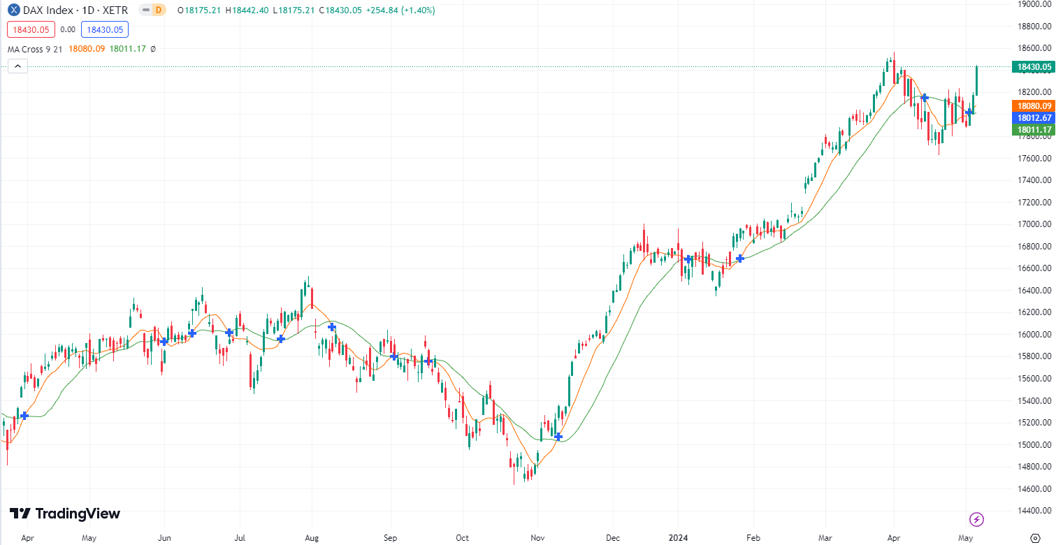 DAX mit starker Performance! DAX Prognose für den 8.05.24