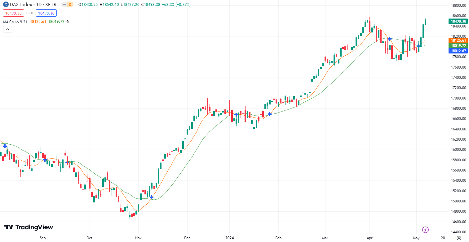 DAX am Feiertag! DAX Prognose für den 9.05.24