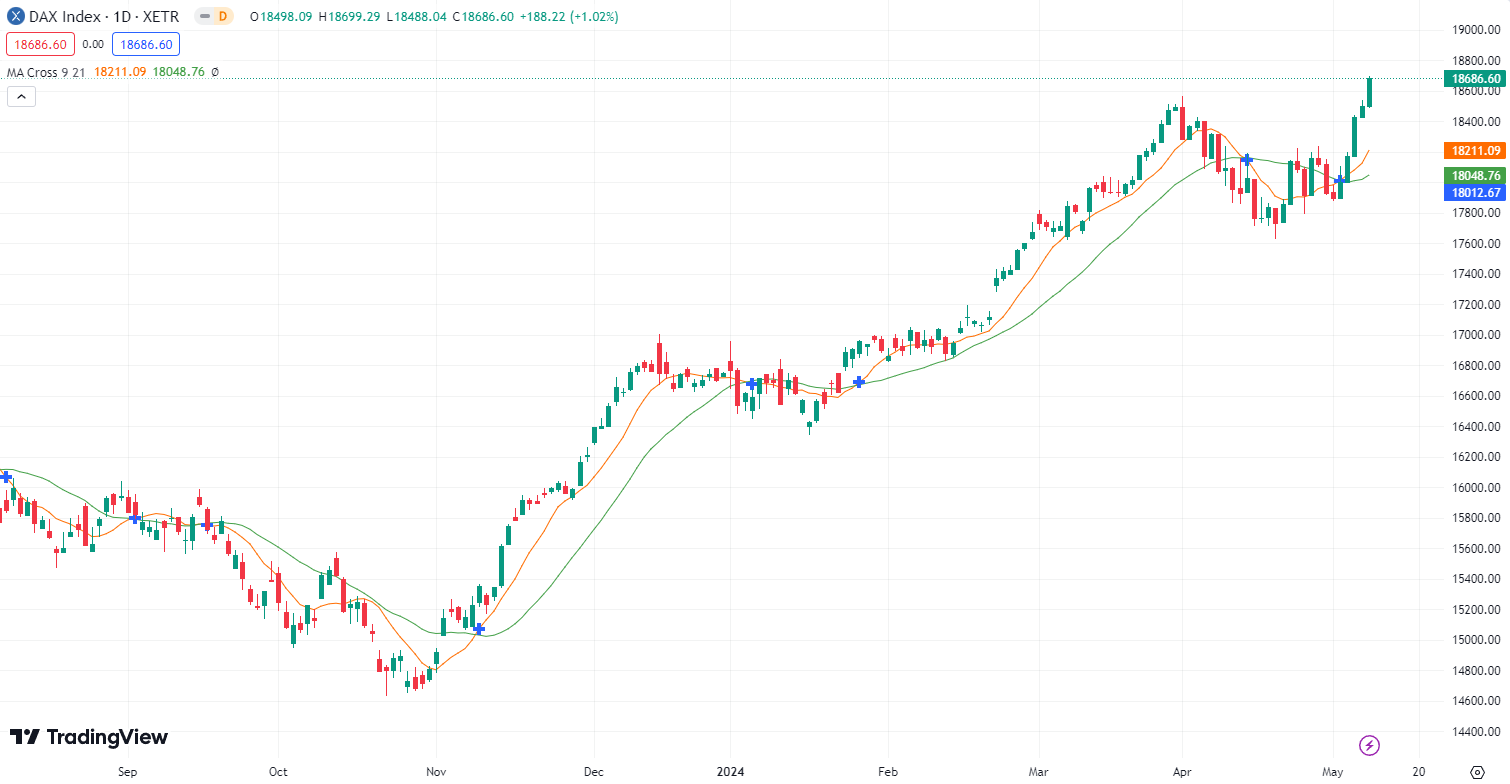 DAX stark vor dem Wochenende?