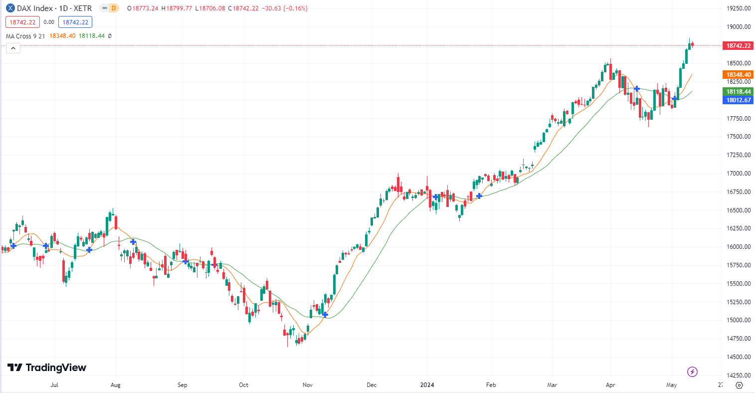 DAX verweilt neutral? DAX Prognose für den 14.05.24