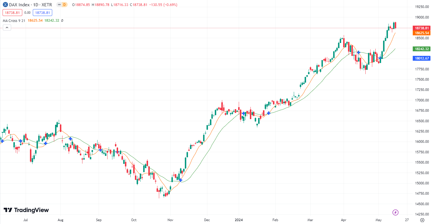 DAX gibt gewinne ab? DAX Prognose für den 17.05.24 