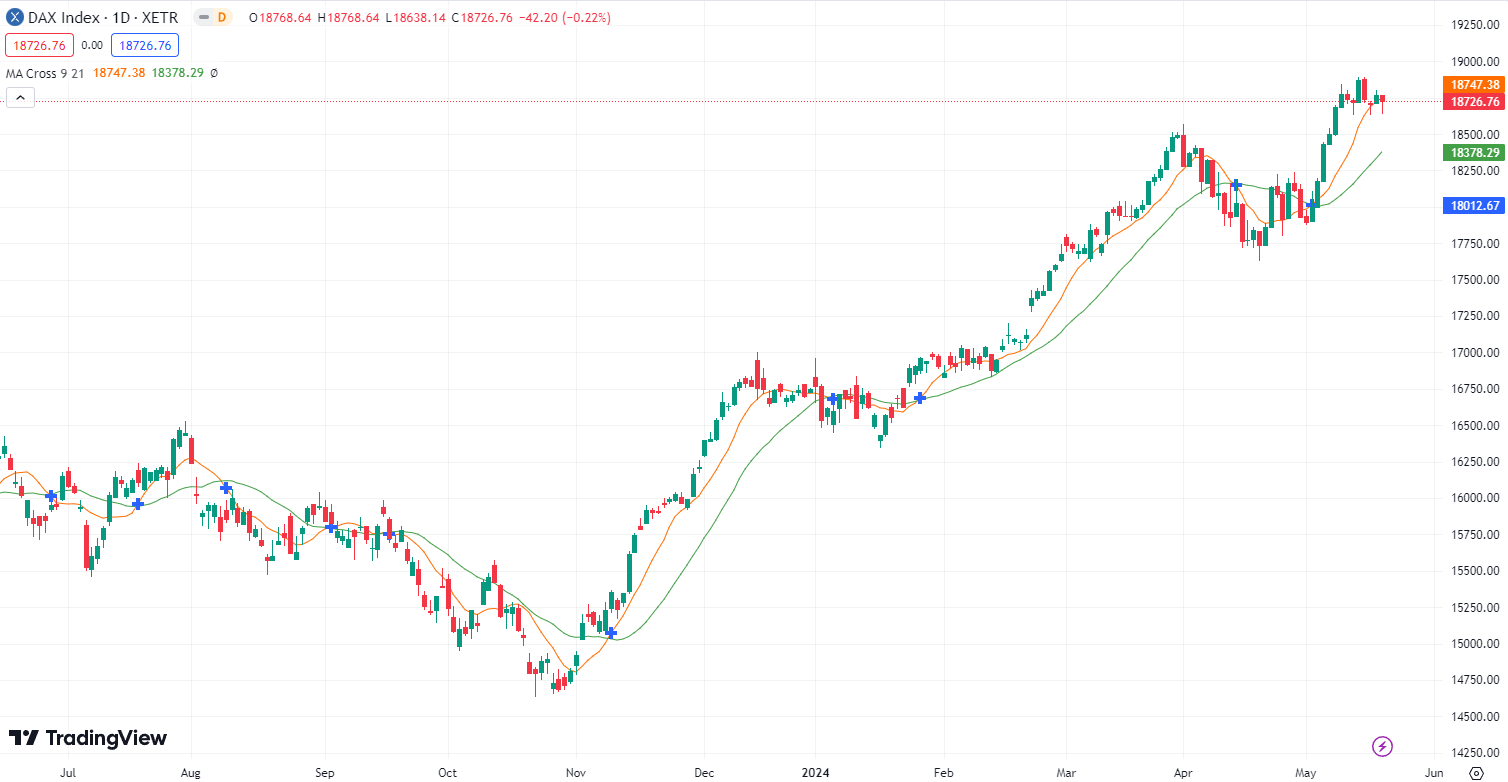 DAX, die Mühle steht still? DAX Prognose für den 22.05.24