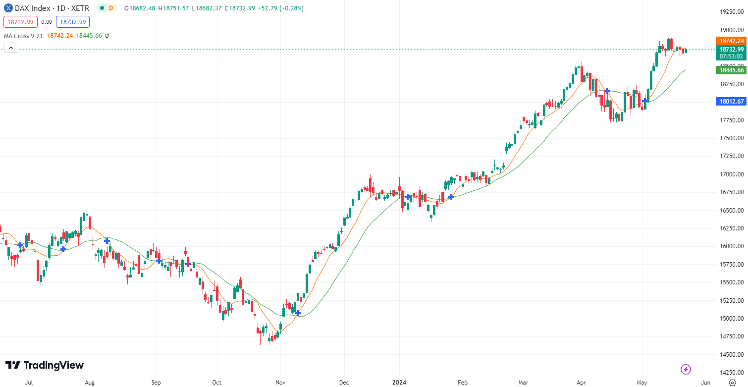 DAX mit soliden Gewinnen? DAX Prognose für den 23.05.24 