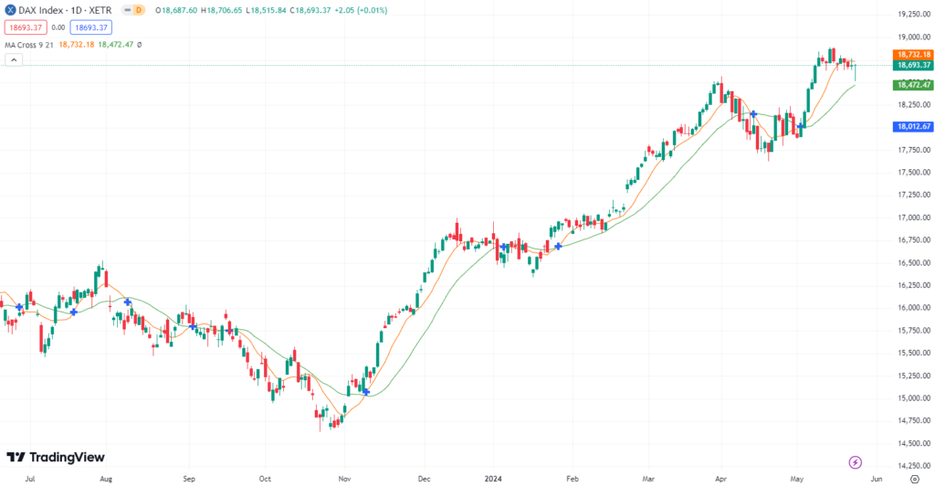 DAX ohne Power? DAX Prognose für den 27.05.2024