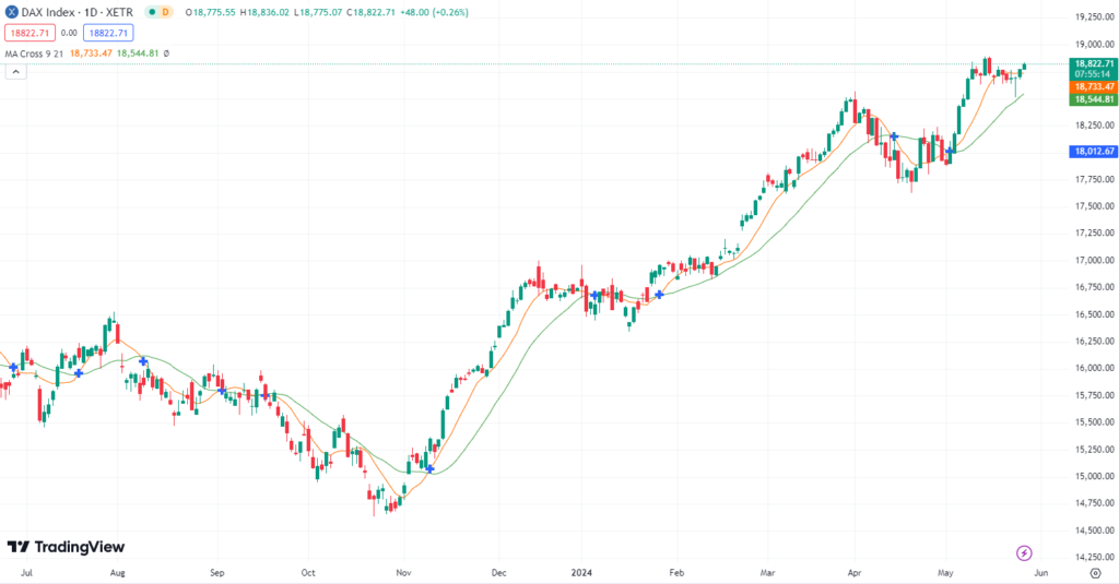 DAX mit Schwierigkeiten! DAX Prognose für den 28.05.2024