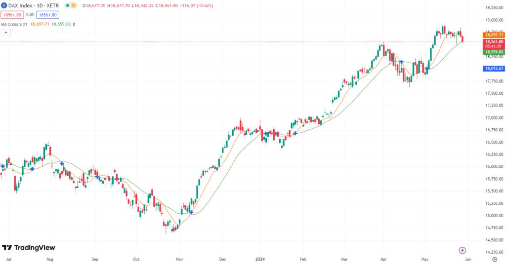 DAX hangelt sich nach unten! DAX Prognose für den 29.05.2024