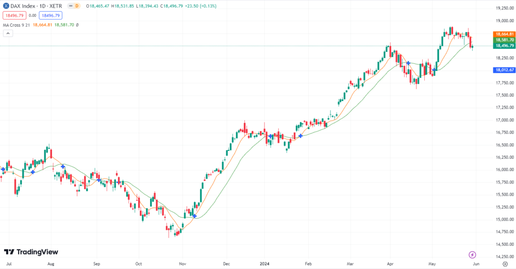 DAX macht nur kleine Schritte! DAX Prognose für den 31.05.2024