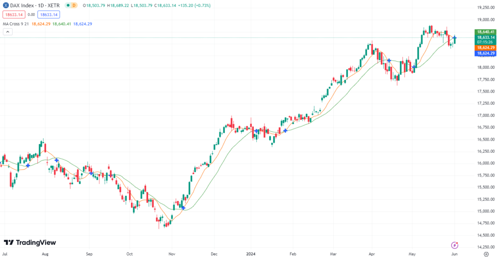 DAX mit Sprung nach oben? DAX Prognose für den 03.06.2024