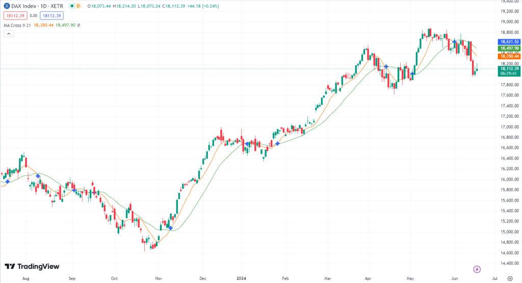 DAX wieder mit stillstand? DAX Prognose für heute, den 18.06.2024