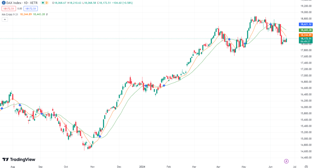 DAX macht es sich schwer? DAX Prognose den 20.06.2024