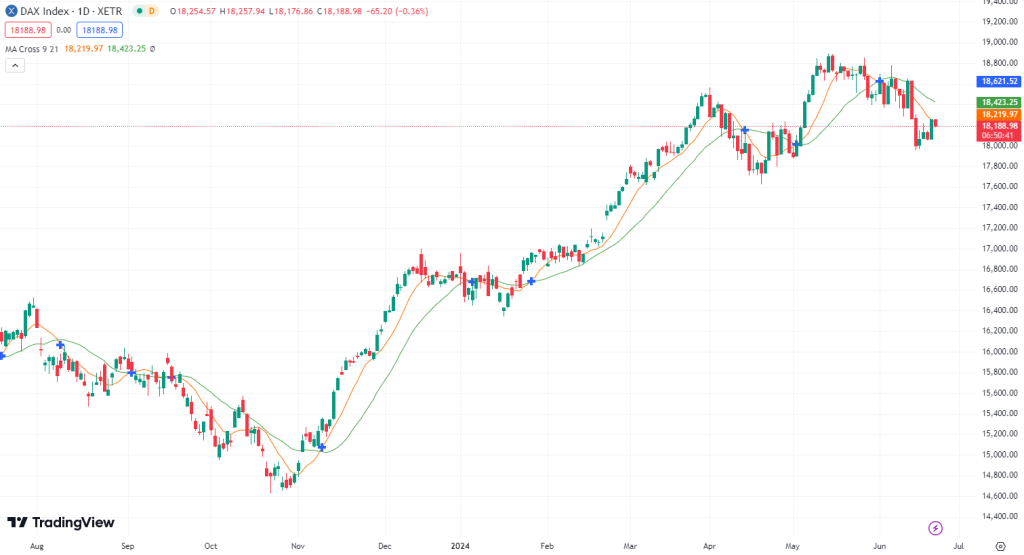 Krieg treibt den DAX?