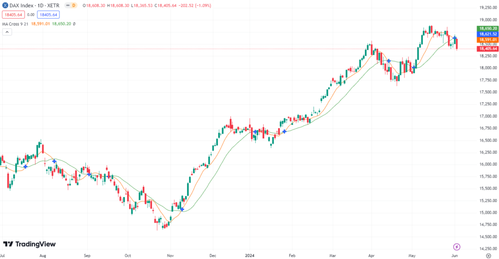 DAX mit Korrekturende? DAX Prognose für den 5.06.2024