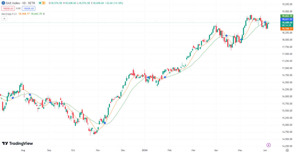 DAX mit Auftrieb? DAX Prognose für den 6.06.2024