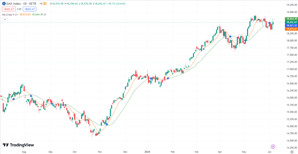 DAX vor dem Wochenende! DAX Prognose für den 7.06.2024