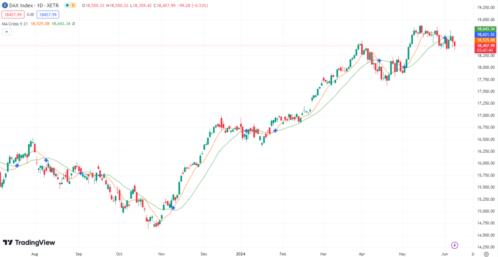 Schwacher Wochenstart im DAX! DAX Prognose für den 10.06.2024