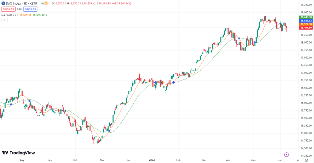 DAX am schwächeln! DAX Prognose für den 11.06.2024