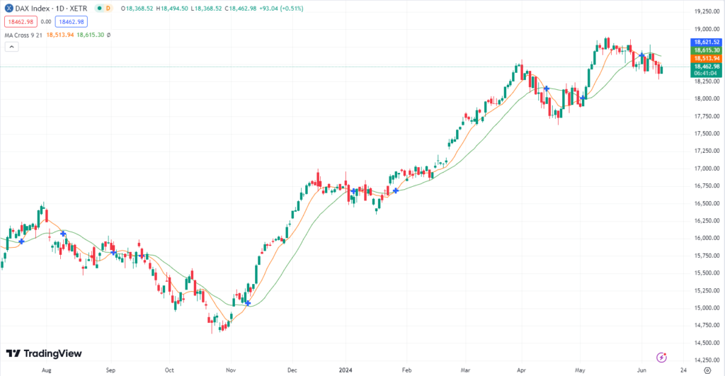 DAX mit wichtigem Sprung? DAX Prognose für den 12.06.2024