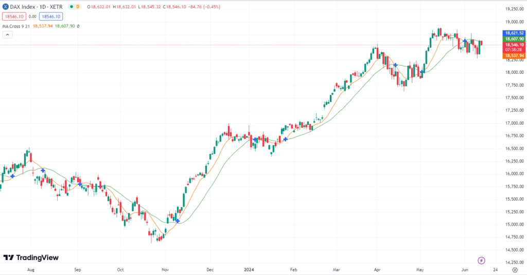 Was kommt da im DAX?