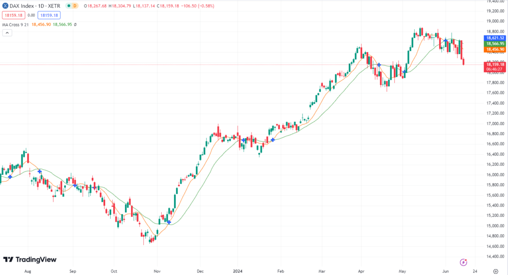 Freier Fall im DAX? DAX Prognose für den 14.06.2024