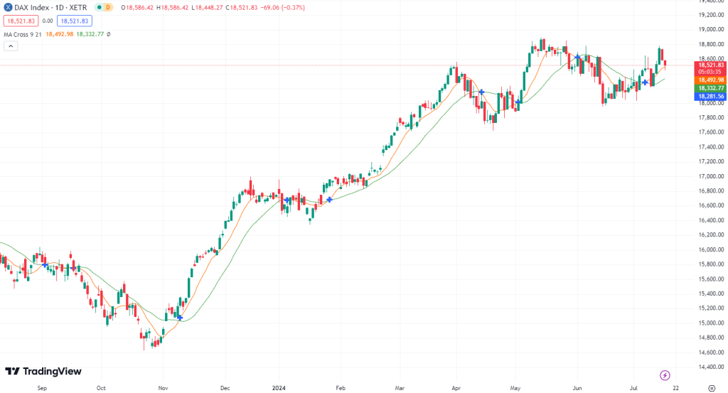 DAX bald wieder mit neuen Hochs?