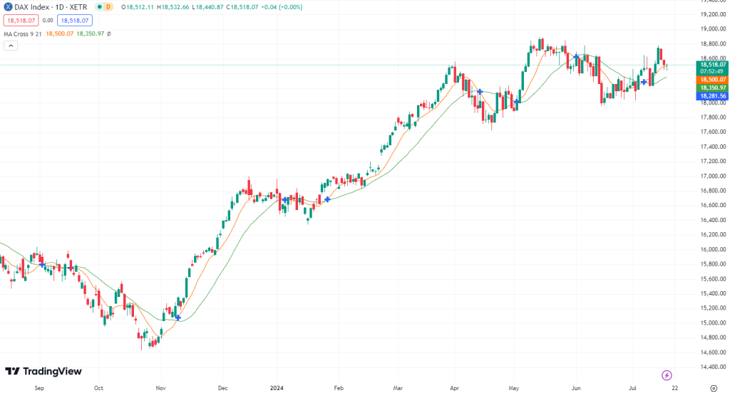 DAX stürmt nach oben? DAX Prognose für heute, den 17.7.24