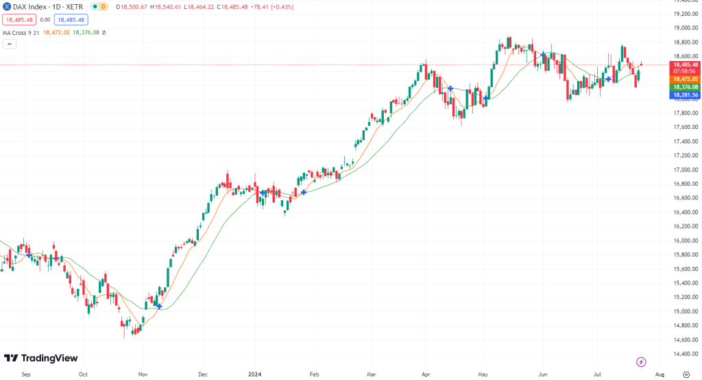 Unglaublich starker DAX!