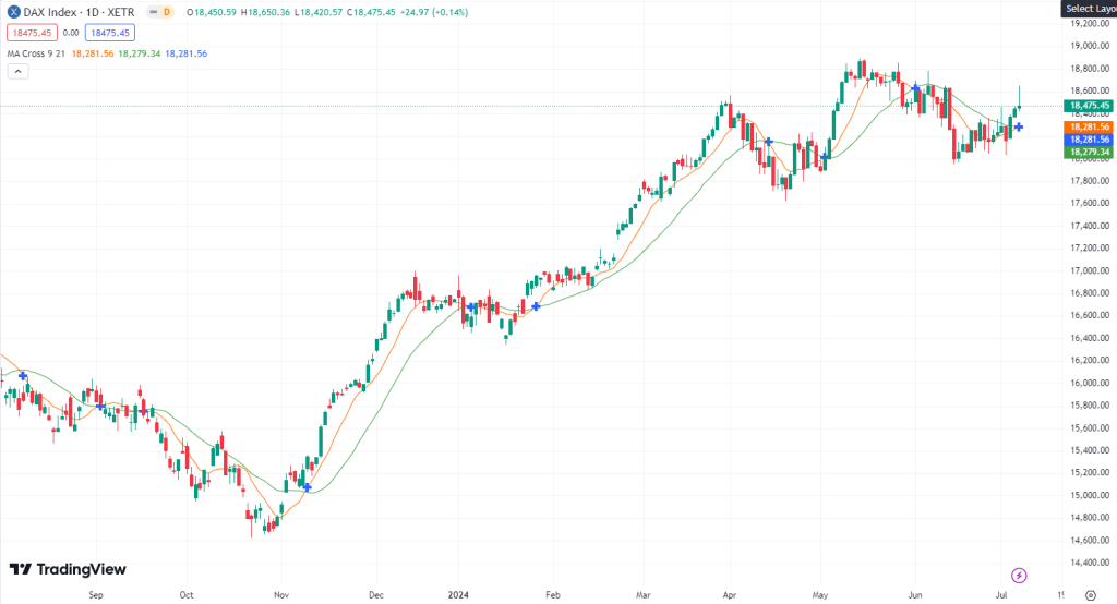 DAX nach dem Wochenende! DAX Prognose für heute, den 8.7.24