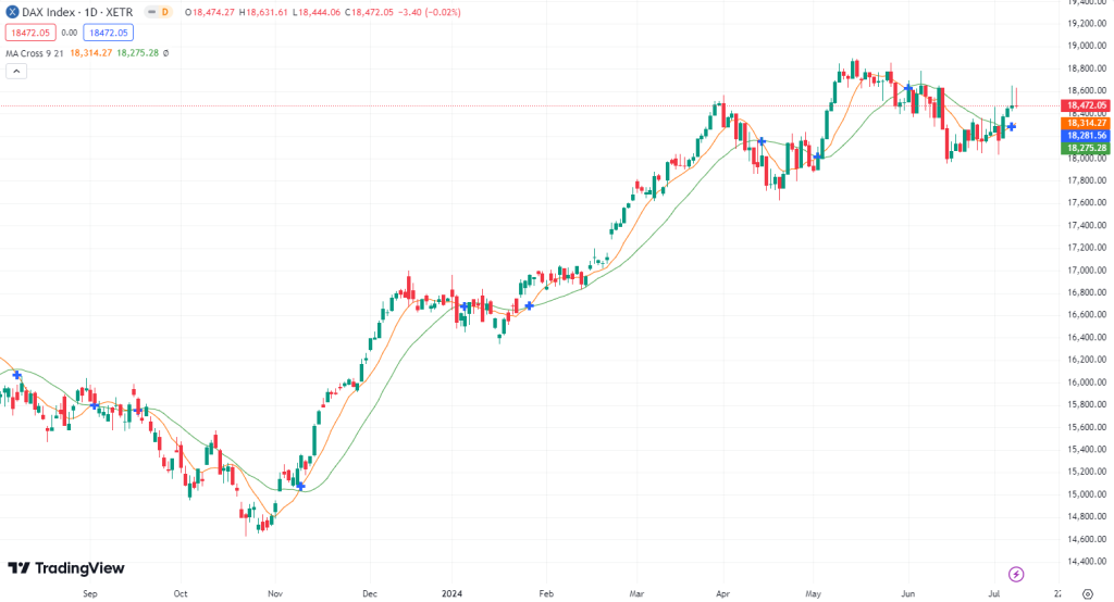 Umkehr kann kommen im DAX? DAX am 9.7.24