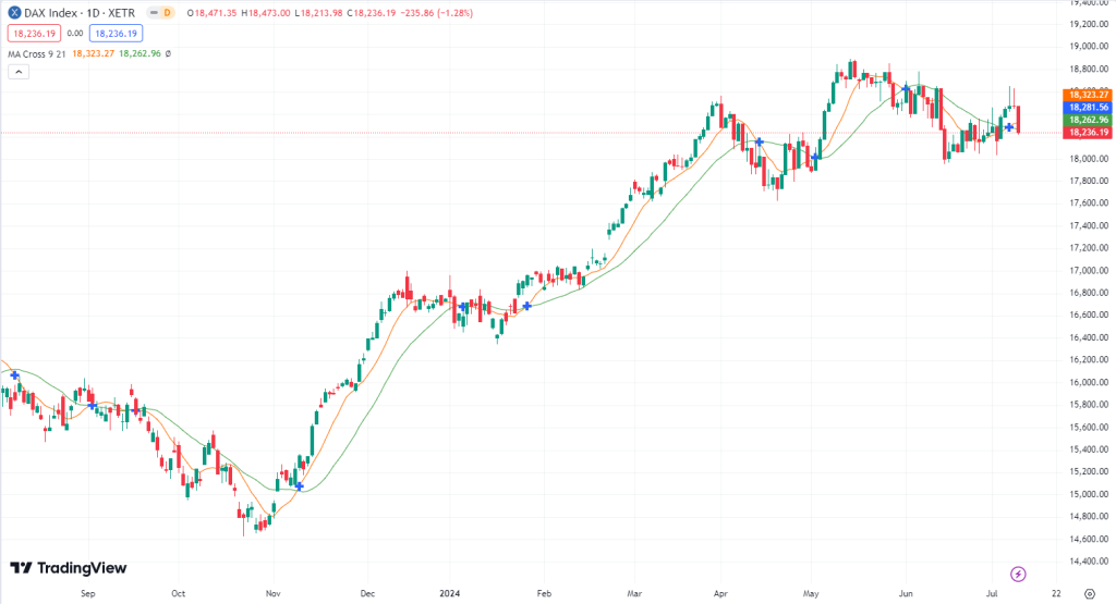 DAX zieht nach Süden? DAX Prognose für heute, den 10.7.24