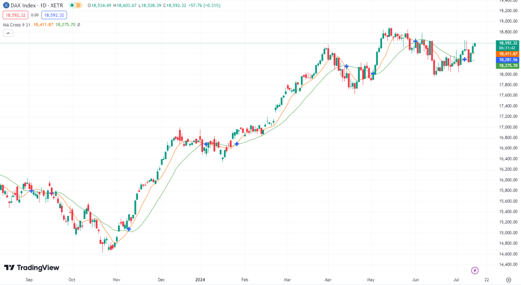 DAX nach Zahlen beflügelt?
