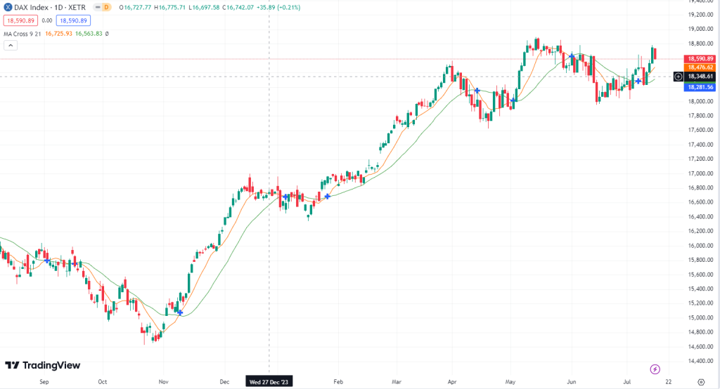 Viel Abschwung im DAX!